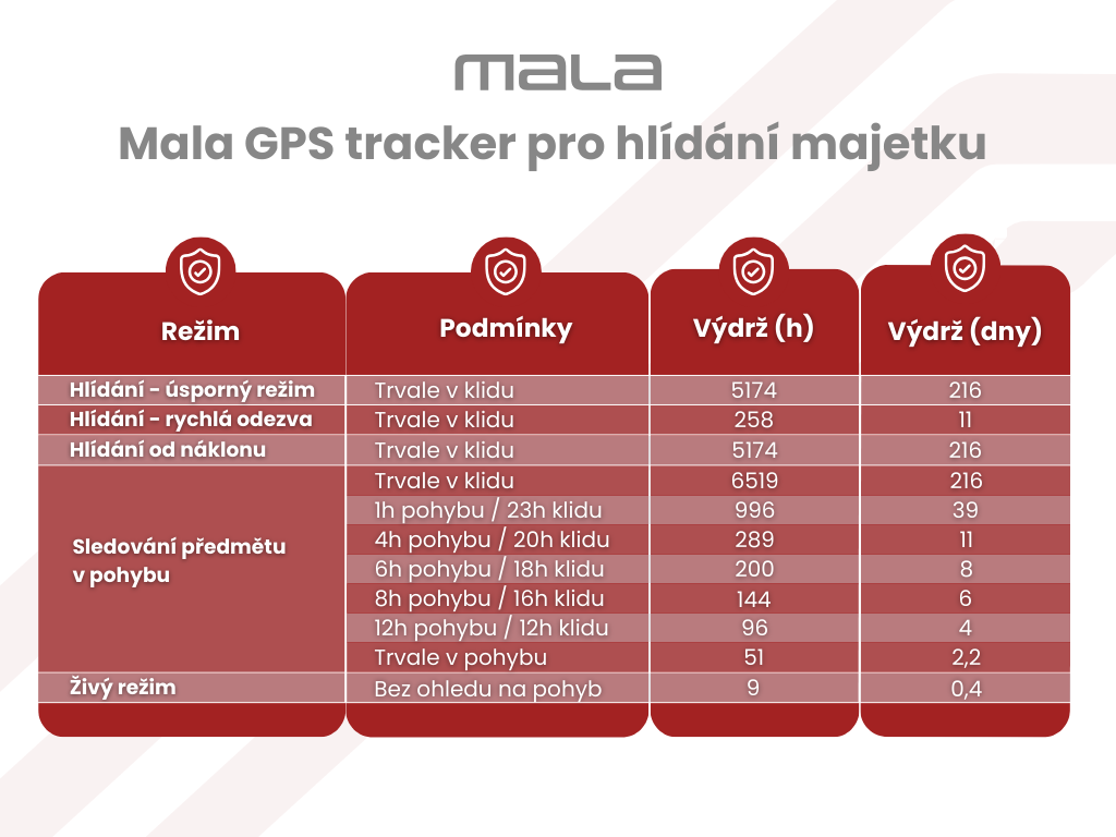Mala GPS tracker pro hlídání majetku - výdrže