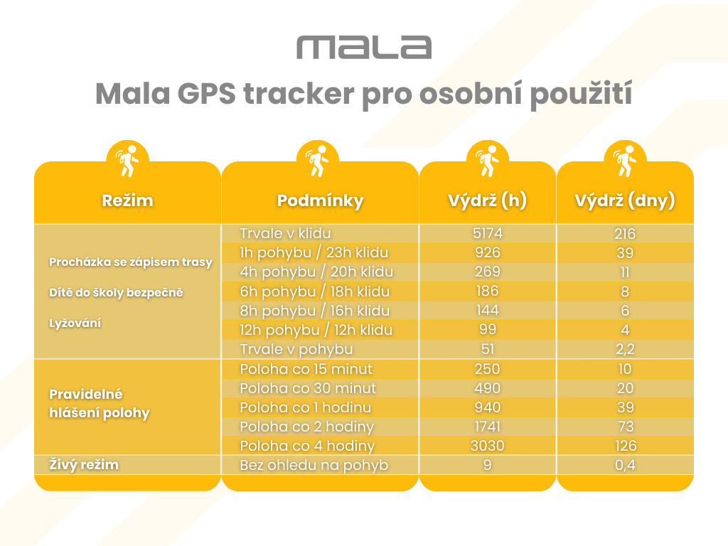 Mala GPS tracker pro osobní použití - výdrže