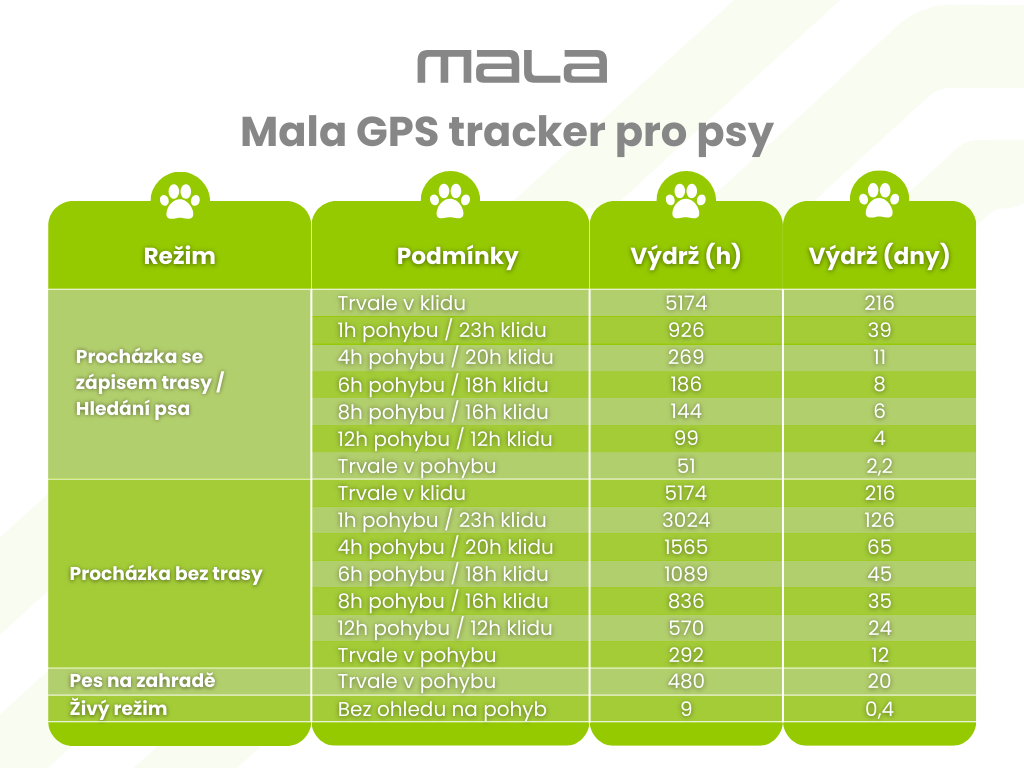 Mala GPS tracker pro psy - výdrže